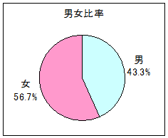 男女比率