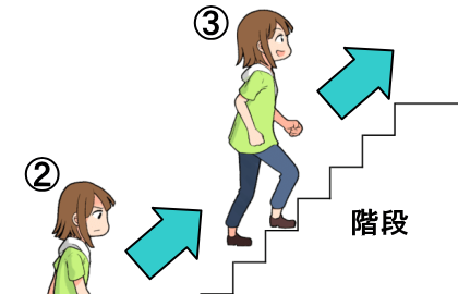 階段を上るように改善へと向かいます