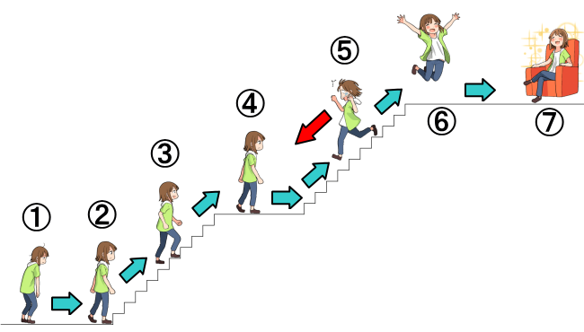 階段に例えて説明