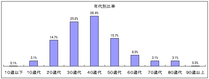 年代別比率