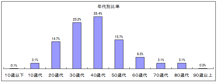 年代別比率
